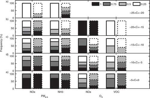 Fig. 11 Comparison of NOx, VOC and NH3 emission reductions between Case R (bars with solid baselines) and Case E (bars with dotted baselines) to gain the same range of PM2.5 or O3 concentration reductions (C, in unit of %) of (a) −25%<C<−20%; (b) −20%<C<−15%; (c) −15%<C< −10%; (d) −10%<C<−5%; and (e) −5%<C<0. The frequency for each scaling factor is computed by T i/T, where T is the total times for PM2.5 or O3 concentration reductions falling in a certain reduction range; T i is the occurrence times within T for a specific scaling factor (1, 0.75, 0.5 or 0.25 shown in Section 2.2).