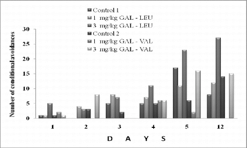 Figure 3. Number of the conditional avoidances of rats after administration of GAL-LEU and GAL-VAL.