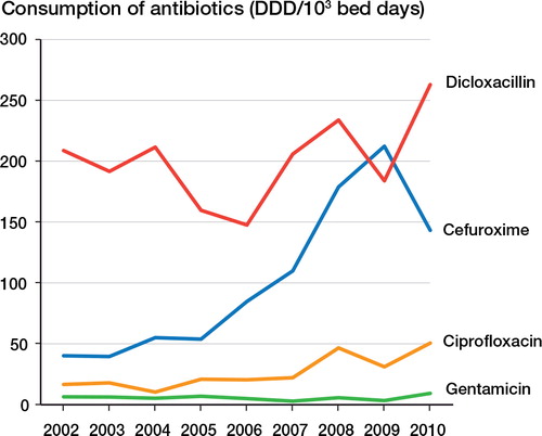 Consumption of antibiotics as defined daily doses (DDD) at the Department of Orthopedic Surgery, Herlev University Hospital, 2002–2010.