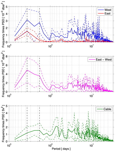 Figure 5. (a) Variance preserving spectra of the daily-averaged west and east pressure records. (b) Variance preserving spectrum of the pressure difference (east minus west). (c) Variance preserving spectrum of the Florida Current volume transport from the cable record during the coincident time period. All spectra were calculated using the Welch’s averaged periodogram method with a two-year window allowing one-year of overlap. Black vertical dashed lines highlight the annual and semi-annual periods. Dashed colored lines indicate the 95% confidence limits for the spectra.