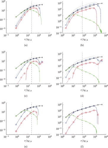 Figure 3. Balances of normalised fourth-order structure function equations N=4. m = 4, n = 0 (a) and (b), m = 2, n = 2 (c) and (d), m = 0, n = 4 (e) and (f). Left column: Reλ = 88. Right column Reλ = 754. Ratio λ/ηC, 4 is indicated by the vertical dash-dotted lines. Display full size: transport terms, Display full size: pressure source terms, ⋄: dissipation source terms, Display full size: viscous terms. Legend in Table 2. Changes of signs are indicated by the dashed lines. All terms are divided by ⟨ϵ2⟩6/8ν1/2.