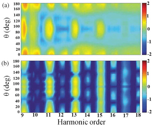 Figure 3. (a) Orientation-dependent HHG spectra, redrawn from the experimental data in Ref [Citation43]. (b) Spectra calculated by considering the transition dipole phase from the SBEs method within the simplest 1D two-band model. Adapted from Ref. [Citation72].