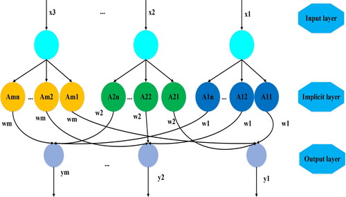 Figure 4. Three-layer BP neural network structure.Source: authors’ work.