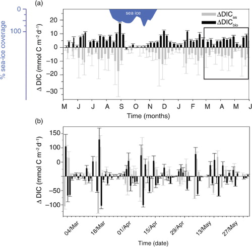 Fig. 5  Drivers of daily dissolved inorganic carbon (DIC) variation calculated for annual and daily DIC (ΔDICas and ΔDICbio). Negative values represent a decrease in DIC between repeat measurements while positive values denote an increase. (a) Drivers of DIC annual variations in DIC computed over the course of one year (May 2012–May 2013, mean ΔDICobs±mean uncertainty, −0.003±0.89 mmol m−2 d−1). Maximum sea-ice coverage over the course of this year was 76%. (b) Drivers of DIC daily variations in DIC computed for daily measurements were performed for the last three months of the observation period (March–May 2013, mean ΔDICobs±mean uncertainty, 0.85±0.96 mmol m−2 d−1). Error bars represent measurement and propagated uncertainties associated with each parameter.