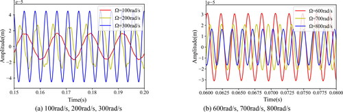 Figure 11. Time domain response of blade chord vibration.