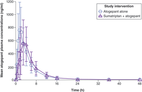 Figure 2. Mean (± standard deviation) plasma atogepant concentration–time profile following single-dose oral administration of 60 mg of atogepant alone (n = 28) or when coadministered with single-dose oral administration of 100 mg sumatriptan (n = 27) to fasted healthy participants (linear scale).