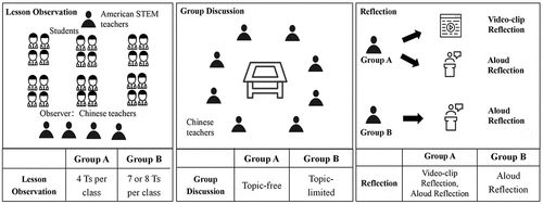 Figure 2. The framework for observation, group discussion and reflection.