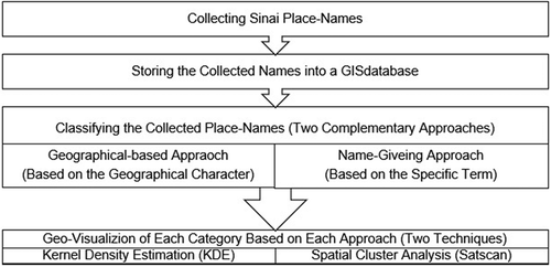 Figure 3. Research methodology.