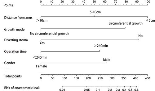 Figure 1 Nomogram for predicting anastomotic leakage.