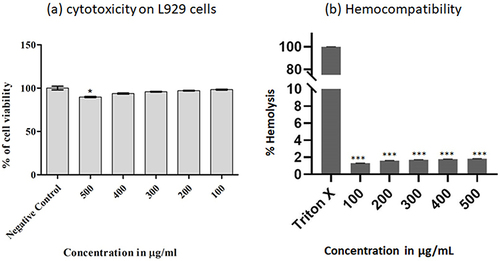 Figure 11 Determination of biocompatibility of rCNPs (a) cytotoxic effects on L929 fibroblasts and (b) its hemocompatibility. The results were expressed as mean ± SD (*p >0.05, ***p >0.001).