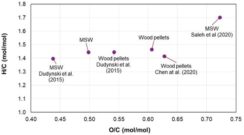 Figure 4. Van Krevelen diagram of MSW, wood pellets, and reference biomass.
