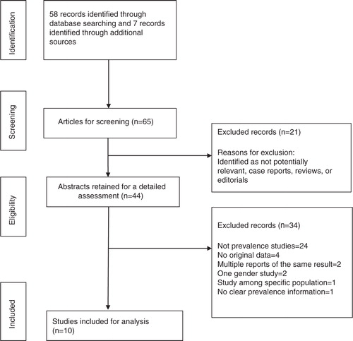 Fig. 2 Flow diagram of study.