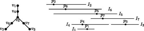 Figure 2: MPTG G1 having asteroidal triple {v1,v2,v3}.