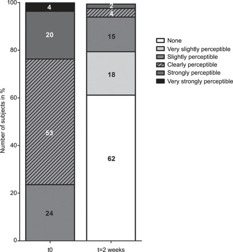 Figure 1 Percentage of adults (n = 55) suffering from chronic or acute pruritus who experience a given intensity of pruritus at baseline (t0) and after 2 weeks of regular product use (t = 2 weeks) (question P1 Supplementary data S1).