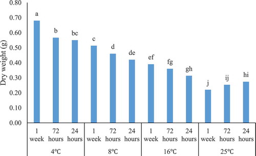 Figure 4. The interaction effect of low temperatures * durations on the dry weight (g) in root suspension culture of H. perforatum. 4°C, 8°C, 16°C, and 25°C denote the low temperatures while 1 week, 72 h and 24 h state the duration of low temperatures, respectively.