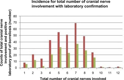 Figure 3 Histogram showing the incidence of the total number of cranial nerves involved in the dataset (red) and respective laboratory proof of borreliosis (green).