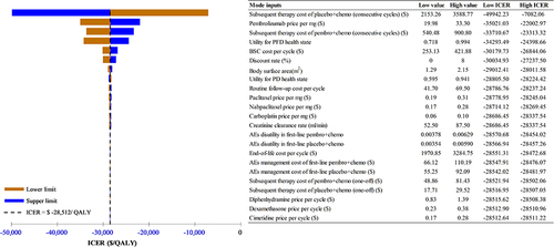 Figure 2 Deterministic sensitivity analysis results for first-line pembro+chemo vs placebo+chemo in the entire trial population.