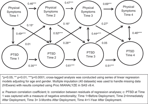 Figure 1. Cross-lagged relationship between PTSD and physical symptoms.