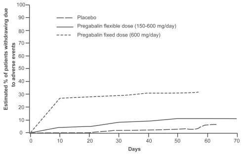 Figure 4 Kaplan-Meier analysis of time to discontinuation due to adverse events with flexible (150–600 mg/day) versus fixed (600 mg/day) pregabalin dosing. Patients in the fixed-dose group discontinued from the study due to adverse events earlier than those in the flexible-dose group. Adapted from CitationElger et al 2005.