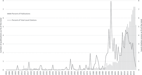 Figure 1. Timeline of scientific publications in Balkan – Southeast European Studies and the local citation scores (1854–2021).