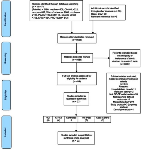 Figure 1 PRISMA flow diagram.