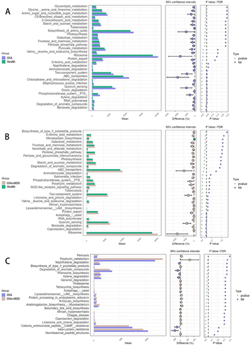 Figure 6 The differentially expressed functional pathways by pair-to-pair comparison between HC (Health), OSA and OSA+MDD groups based on STAMP software. The expanded bar chart shows the differences in functional pathways between groups. (A) The differences in functional pathways between the OSA and HC groups. (B) The differences in functional pathways between the OSA+MDD and HC groups. (C) The differences in functional pathways between the OSA+MDD and OSA groups.