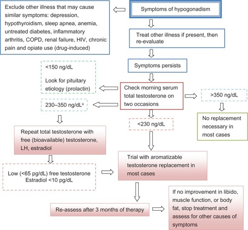 Figure 2 Algorithm for diagnosis and treatment of male hypogonadism.