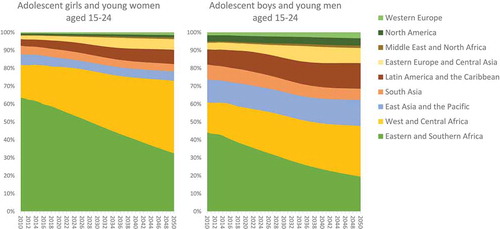 Figure 4. Percent distribution of new HIV infections among adolescents and young people by region, 2010–2050, UNAIDS Citation2018 estimates.