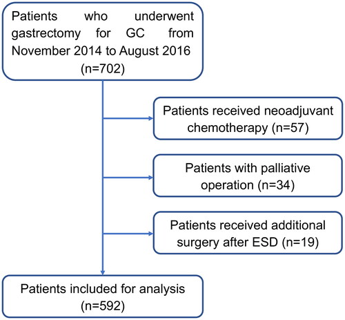 Figure 1. A consort diagram of the patients enrolled in this study.