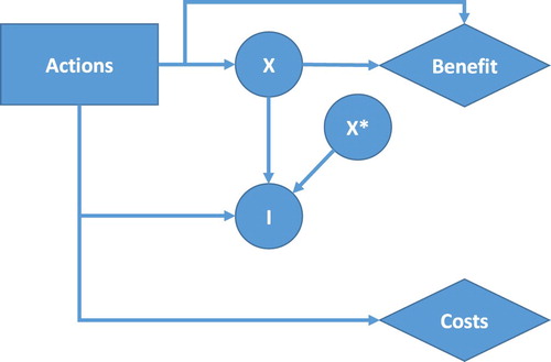 Figure 7. Illustration of principal decision analysis when Category (3) information I about a system subject to uncertainty represented by X or X* is collected.
