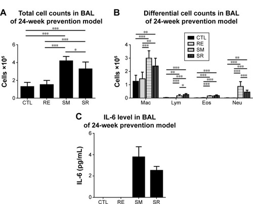 Figure 5 BAL fluid analysis in the 24 week prevention model.