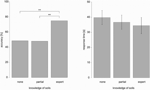 Figure 6. Participants’ accuracy based on their soils expertise levels (left), response times (right). Error bars: ±2SEM. **p < .01.