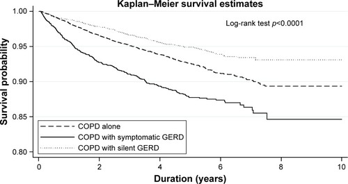 Figure 2 Kaplan–Meier curve for survival probability in COPD patients.