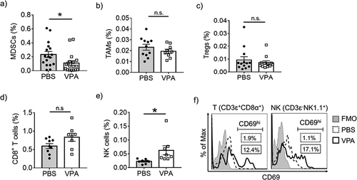 Figure 2. VPA reactivates tumor-infiltrating immune cells
