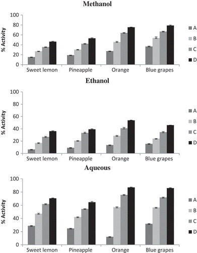 Figure 1. Free radical scavenging activity of fruit pomace by DPPH method in different extracts. Concentration: Sweet lemon, pineapple, orange: A–5, B–10, C–15, and D–20 mg. Blue grapes: A–1, B–2, C–3, and D–4 mg.