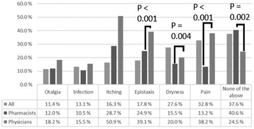 Figure 3. Possible adverse effects of nasal saline irrigation as reported by physicians (n = 110) and pharmacists (n = 485) working in Finland.