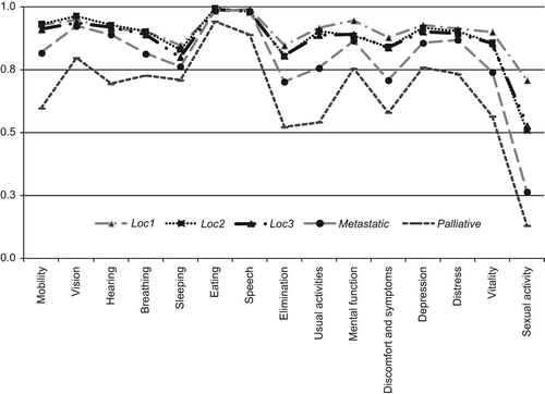 Figure 1. 15D Profiles in different states of PCa.