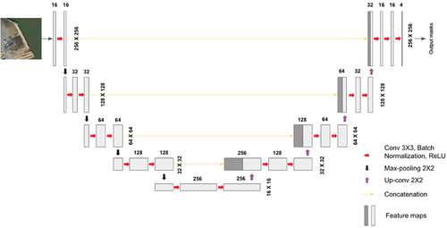 Figure 3. The U-Net architecture (example of a 3-band input image with 256×256 pixel-size) (Lv et al. Citation2023). The boxes indicate the feature maps at each layer, and the number on the top of each feature map shows the depth of feature map (channel). Numbers on the right side of each feature map are image/feature maps dimension.