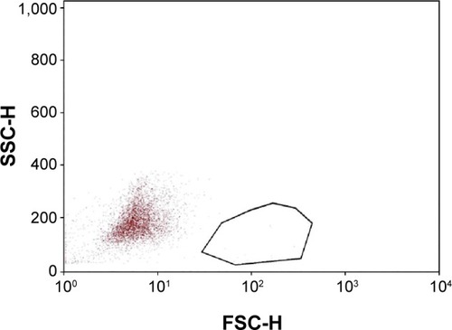 Figure 3 Representative dot plot of impression cytology samples collected after study treatment.