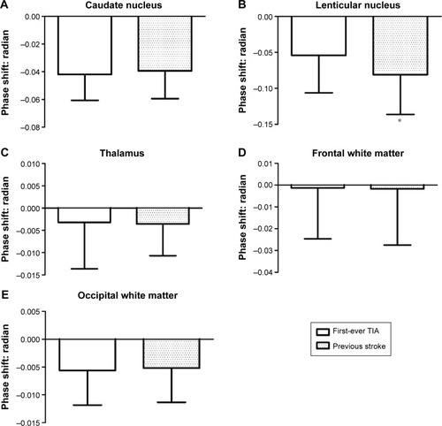 Figure 2 Iron deposition level at (A) caudate nucleus, (B) lenticular nucleus, (C) thalamus, (D) frontal white matter, and (E) occipital white matter indicated by phase shift (radians) between groups with first-ever TIAs and positive ischemic stroke history.