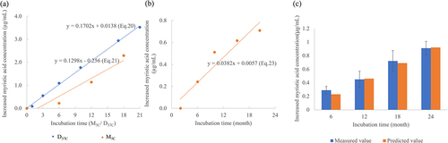 Figure 9. (a). Establish the relationship between incubation at 37ºC and incubation at 5ºC for myristic acid based on mAb-1 process A. Increased myristic acid concentration was plotted against incubation time at days under 37ºC for mAb-1 process A (200 mg/mL formulation) (Eq.20) and at month under 5ºC for mAb-1 process A (60 mg/mL formulation) (Eq.21). The relationship between incubation at 37ºC and incubation at 5ºC was established by equalizing Eq.20 and Eq.21, resulting M5C =1.31 × D37C + 2.08 (Eq.22). (b). Estimated relationship between increased myristic acid concentration and incubation time in month @ 5ºC for mAb-1 process b (60 mg/mL formulation). Increased myristic acid was measured for mAb-1 process b (200 mg/mL formulation) at 37ºC at day 0, 3, 6, 10, 14 and plotted against calculated incubation time. Incubation time was calculated from D37C to M5C Eq.22. (c). Comparison of the increased myristic acid concentration due to PS20 degradation in mAb-1 process b (60 mg/mL formulation) at 5ºC in months measured by LC-MRM with the estimated value by Eq.23 (Supplementary Table 2-b). Blue column: measured value; Orange column: predicted value. Duplicates were performed for mAb-1 process b samples.