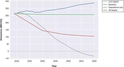 Figure 1. Comparison of emission pathways in each target scenario, assuming constant emissions after the achievement of original net zero targets. ‘CCC BNZP’ refers to the Sixth Carbon Budget ‘Balanced Net Zero Pathway’ (n = 301).