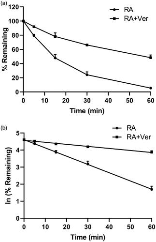 Figure 5. In vitro metabolic stability of rotundic acid (RA) in rat liver microsomes with or without treatment of verapamil (Ver). (a) Plots of relative remaining substrate level versus time. (b) The natural logarithm (ln) of relative remaining substrate level versus time. Each point represents the mean ± SD of three determinations.