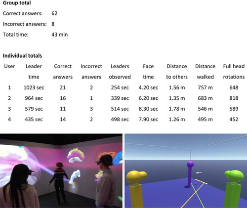 Figure 4. Implementation of the model. Top: Example results of automated (behavioral) analysis, showing group statistics as well as individual performance metrics. The metrics are explained in the section preceding this figure. Bottom: Actual scene inside CAVE (left) and corresponding visual replay, with colored lines indicating gaze direction of the learners (right).