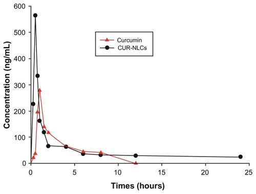 Figure 4 Plasma concentration time profiles of curcumin and CUR-NLCs suspension after intragastric administration in rats.Notes: Data are mean ± standard deviation, n = 3.Abbreviation: CUR-NLCs, curcumin nanostructured lipid carriers.