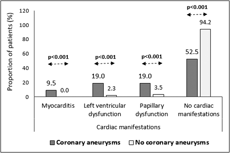 Figure 1. Relation between cardiac manifestations and formation of coronary aneurysms.