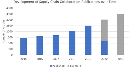 Figure 3. Development of research field publications over time.