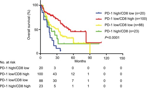 Figure 3 Kaplan–Meier curves according to PD-1-assisted CD8 level.Abbreviation: PD-1, programmed cell death protein 1.