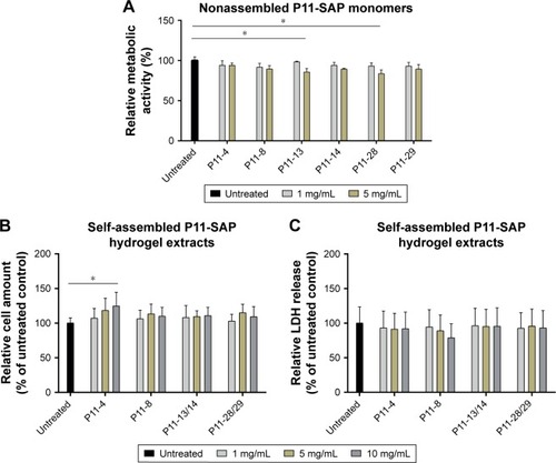 Figure 3 Testing cytocompatibility of monomeric P11-SAP solution and extracts of P11-SAP hydrogels in HPDLF.Notes: (A) Metabolic activity of HPDLF exposed for 24 hours with the P11-SAP monomers (concentrations: 1 and 5 mg/mL, PrestoBlue® Cell Viability Reagent, in percent compared with untreated control, n=3, *P≤0.01). (B) Cell amount of HPDLF cells exposed to extraction products of different P11-SAP hydrogels (after 24 hours, 1, 5, and 10 mg/mL, in percent compared with untreated control, n=3, *P≤0.01, determined by crystal violet staining) and (C) LDH release of HPDLF cells exposed to extraction products of P11-SAP hydrogels (after 24 hours, 1, 5, and 10 mg/mL, in percent compared with untreated control, n=3, *P≤0.01, measured with LDH cytotoxicity test kit).Abbreviations: HPDLF, human periodontal ligament fibroblast; LDH, lactate dehydrogenase; P11-SAP, 11-amino acid self-assembling peptide.