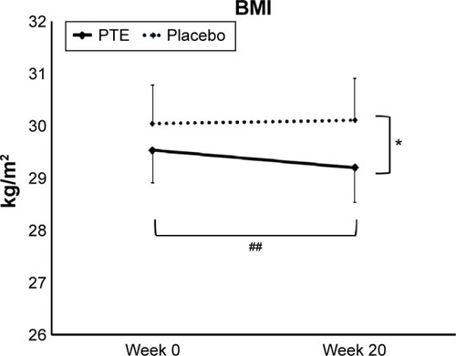 Figure 2 Body mass index (BMI).